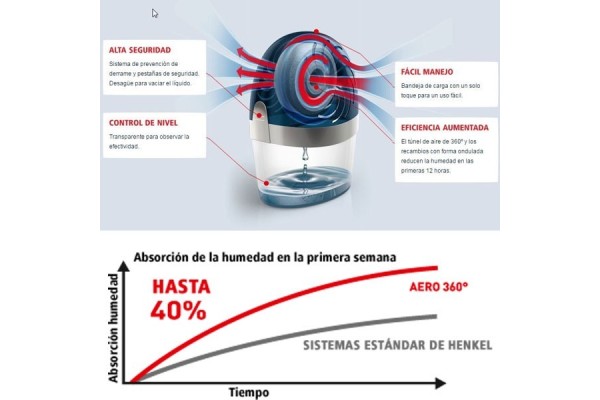 Deshumidificador Rubson sin cables