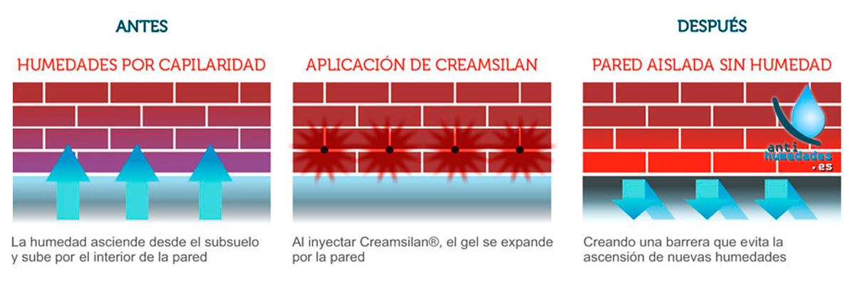 Funcionamiento del gel Creamsilan 80-600 aplicado con pistola calafateadora de émbolo cerrado