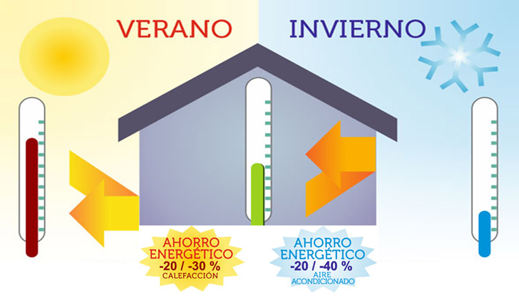 Funcionamiento del aislamiento térmico con Pintura Térmica de Sopgal