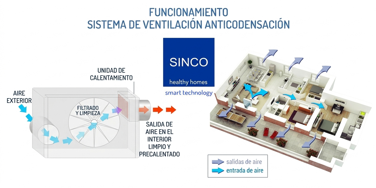 Sistema de ventilación forzada SINCO anti-condensación para viviendas