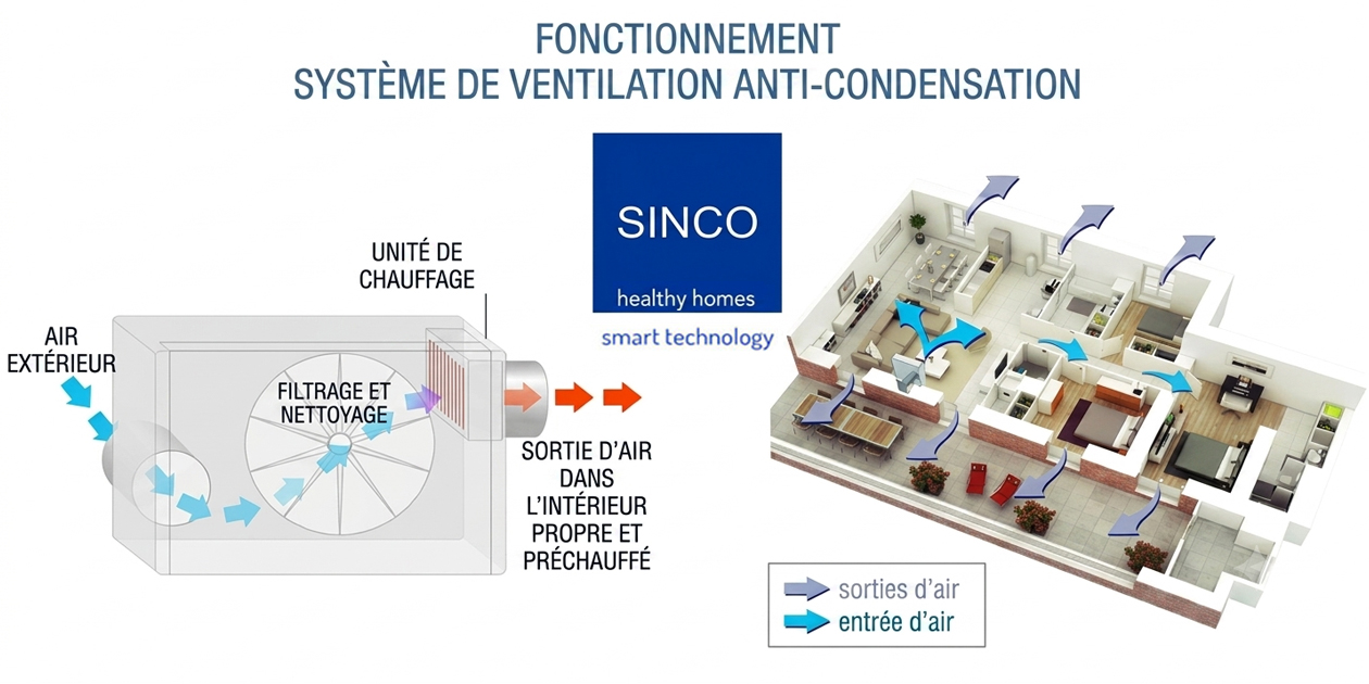 Système de ventilation forcée anti-condensation SINCO pour les maisons